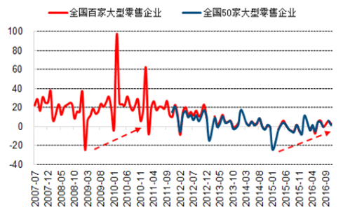  2007－2016年服裝類(lèi)零售額