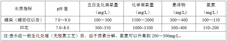 蠟染、印花廢水水質(zhì)